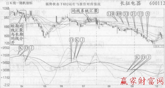 長期均線下行，KDJ的D線也下行.總體呈弱勢