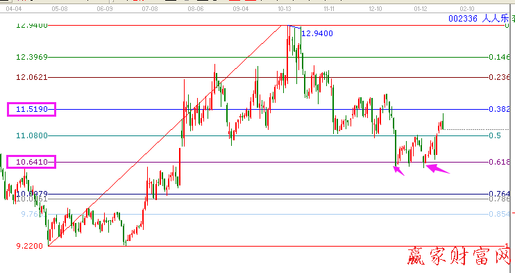人人樂(lè)002336黃金價(jià)格回調(diào)支撐線圖