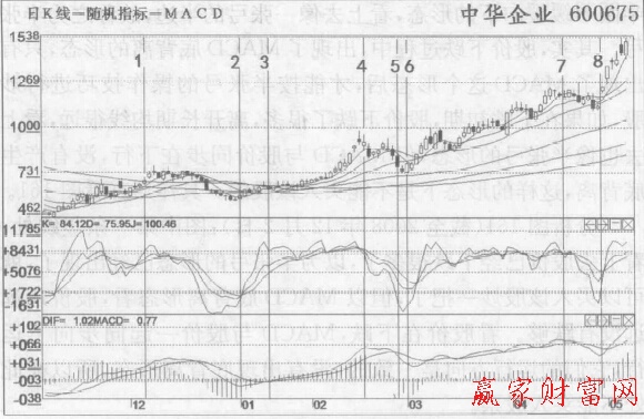 波段炒股應(yīng)該以KDJ金叉買入、死叉賣出為主