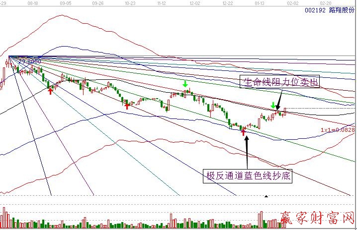 下降江恩角度線(xiàn)展示