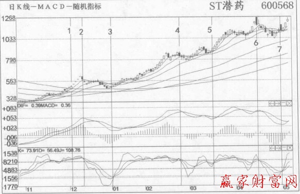 脫下“熊皮”換上“牛裝”后按照KDJ金叉、死叉炒股