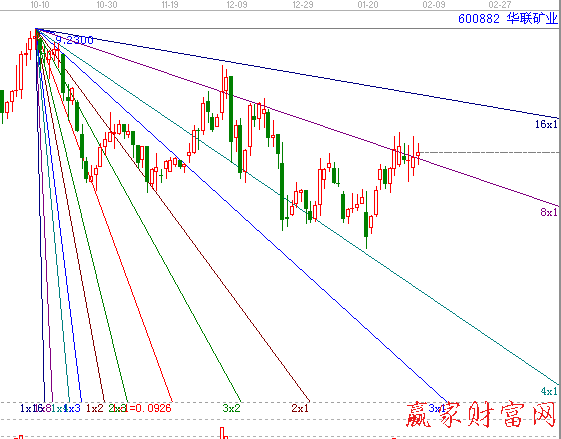 600882華聯(lián)礦業(yè)江恩角度線(xiàn)圖