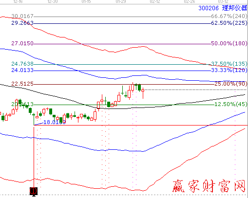 300206理邦儀器極反通道圖