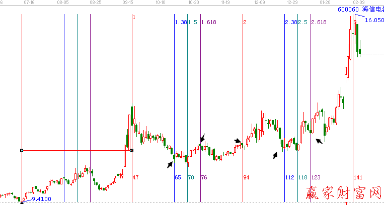 600060海信電器黃金時間周期線圖