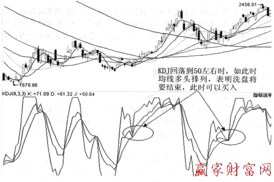 用KDJ判斷洗盤特征