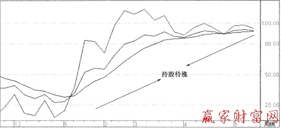 周KDJ指標持股技巧