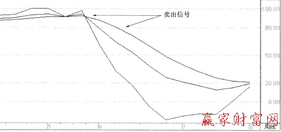 周KDJ指標的賣出信號