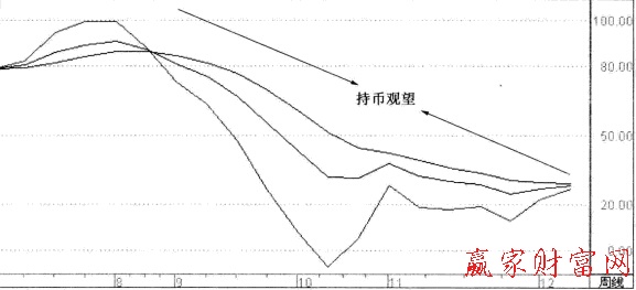 周KDJ指標(biāo)的持幣技巧