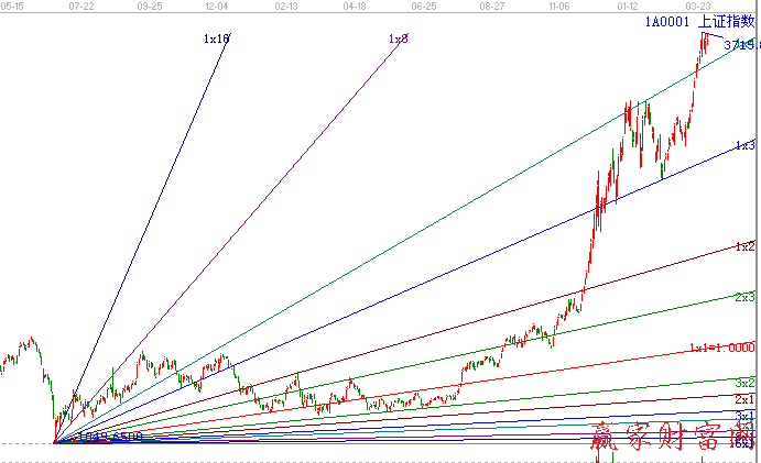 大盤(pán)上證指數(shù)江恩角度線(xiàn)圖