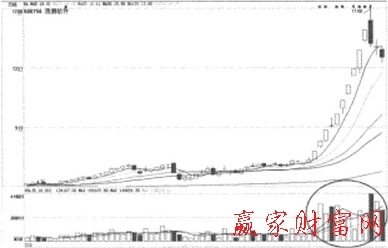 對(duì)倒放量拉升出貨