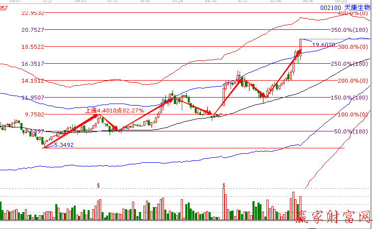 天康生物002100極反通道走勢