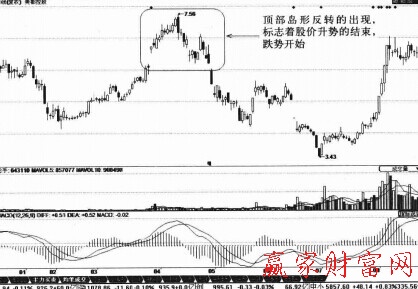 頂部島型反轉(zhuǎn)K線組合