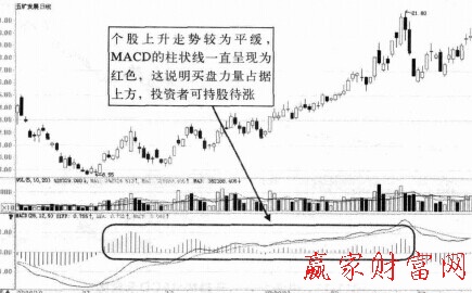 MACD柱狀線