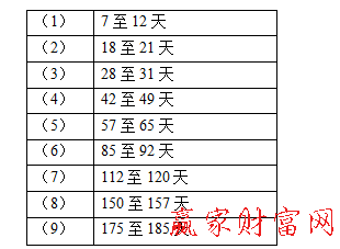 江恩時間轉折日