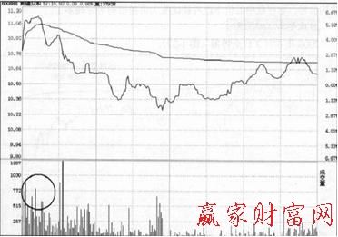 分時戰(zhàn)法