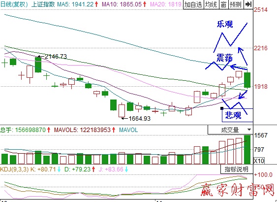 圖1 上證指數(shù)