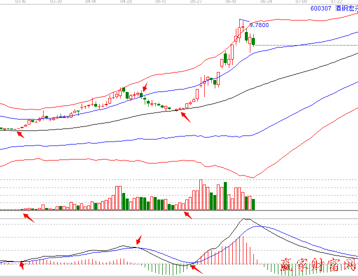 600307酒鋼宏興極反通道MACD圖