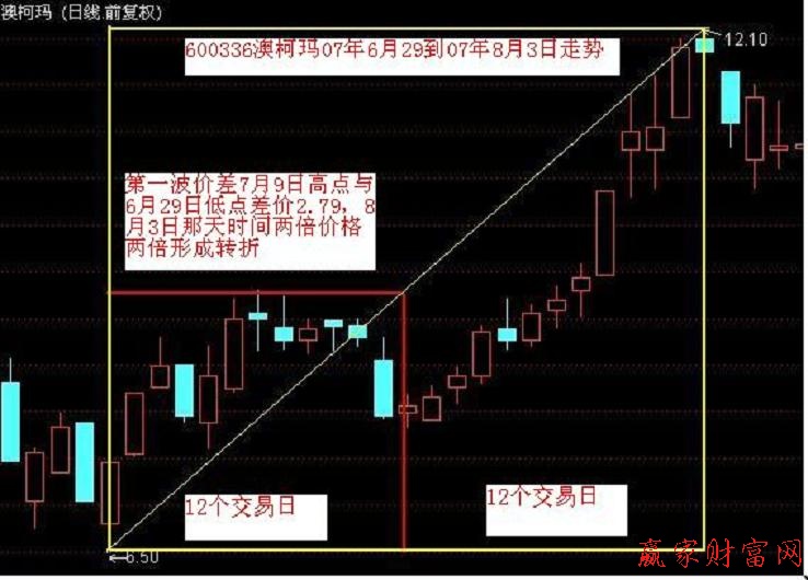 江恩的秘密-時(shí)間價(jià)格成正方形市場轉(zhuǎn)世就在眼前