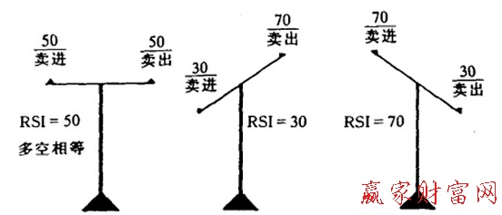 rsi買賣時機(jī)