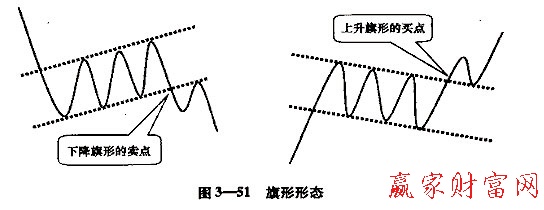 旗形整理形態(tài)及買點(diǎn)