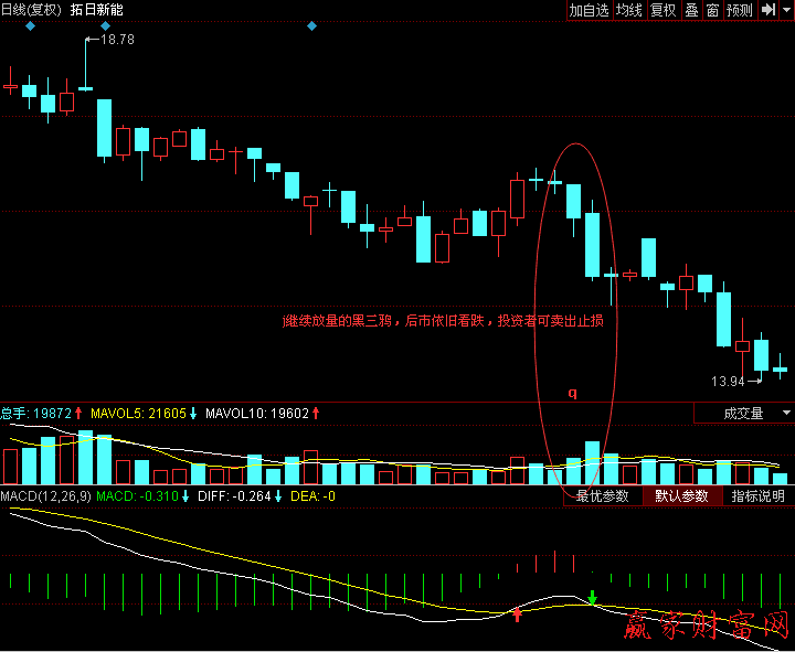 放量對(duì)黑三鴉是可能加速下跌