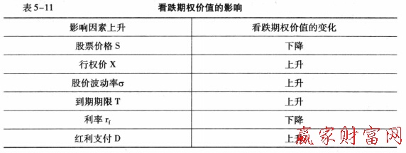 看跌期權(quán)價值的影響