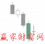 多頭母子十字K線形態(tài)