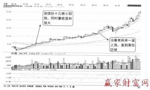 連續(xù)溫和放量個股K線圖