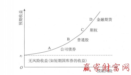 證券市場(chǎng)風(fēng)險(xiǎn)和收益關(guān)系