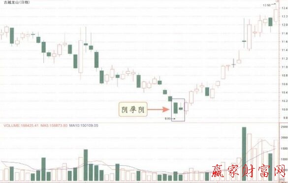 陰孕陰K線(xiàn)形態(tài)