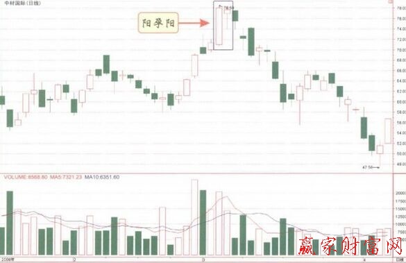 陽孕陽K線組合