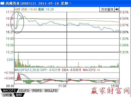 圖3-2西藏藥業(yè)分時(shí)走勢(shì)圖