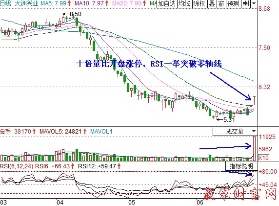 大洲興業(yè) 放量突破