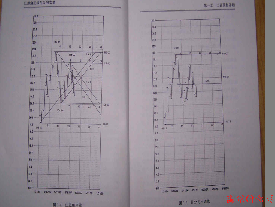 江恩預(yù)測(cè)的基礎(chǔ)