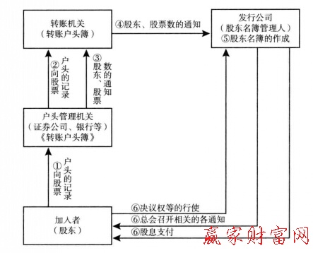 圖1股票等轉賬制度中的加入者、轉瞇機關以及和發(fā)行公司的關系