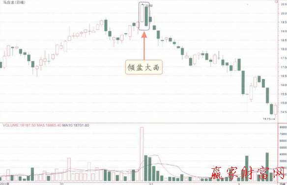 傾盆大雨K線(xiàn)組合