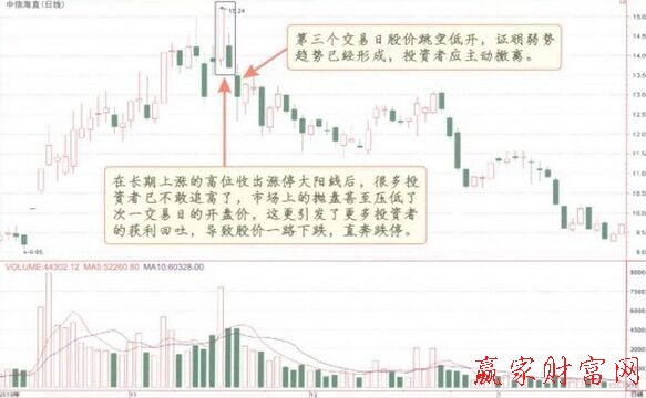 傾盆大雨K線(xiàn)組合