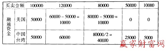 融通資金