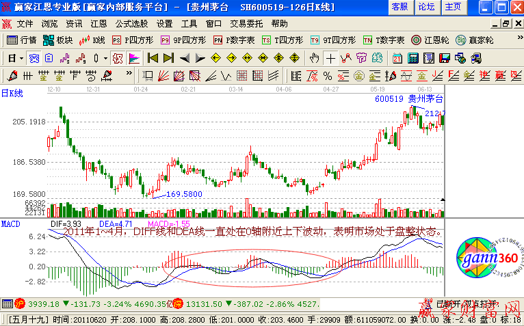 MACD使用堅(jiān)持趨勢(shì)第一