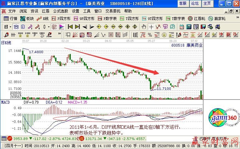 MACD使用堅(jiān)持趨勢(shì)第一