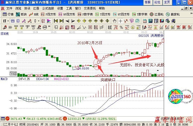 突破缺口分析股價漲跌趁勢