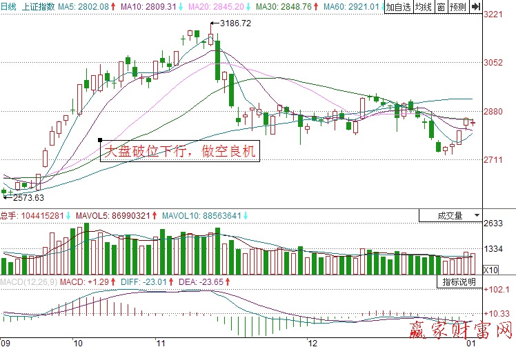 上證指數(shù)