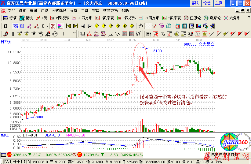 竭盡缺口分析股價變化