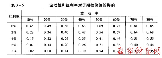 波動率和紅利率對期權價值的影響