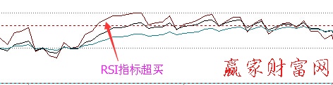 RSI指標(biāo)超買