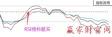 RSI指標超買