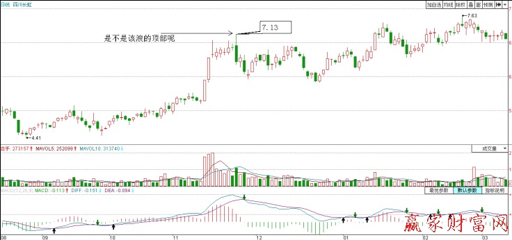 四川長(zhǎng)虹（600839）大陰線見頂