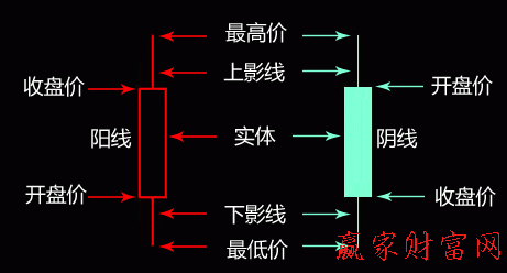 開盤價(jià)所處位置怎樣看當(dāng)日漲跌