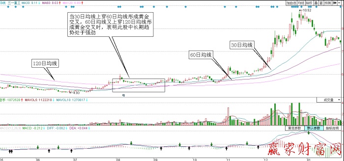 三一重工日均線走勢(shì)圖