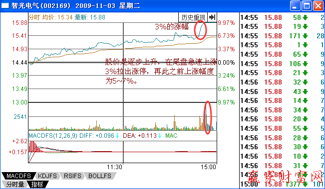 尾市沖漲停為什么發(fā)生